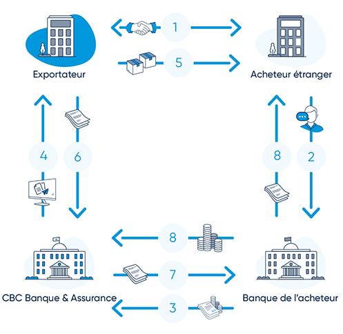 Le fonctionnement du crédit documentaire à l’exportation
