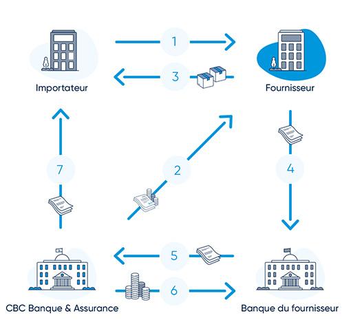 Le fonctionnement du crédit documentaire à l’importation