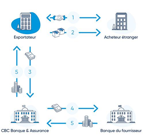 Le fonctionnement de l’encaissement documentaire à l’exportation