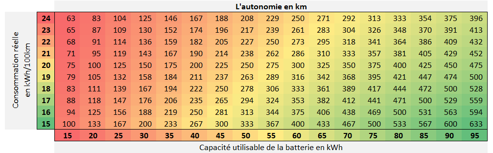 L&#39;autonomie en km de la voiture électrique.