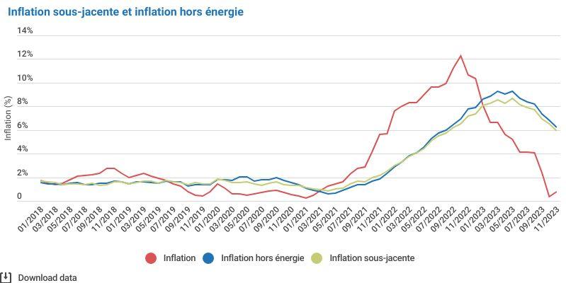 Graphe: Evolution de l’inflation en Belgique