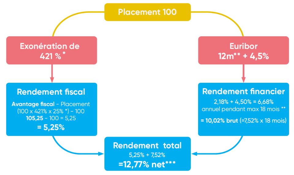 shéma - Tax Shelter