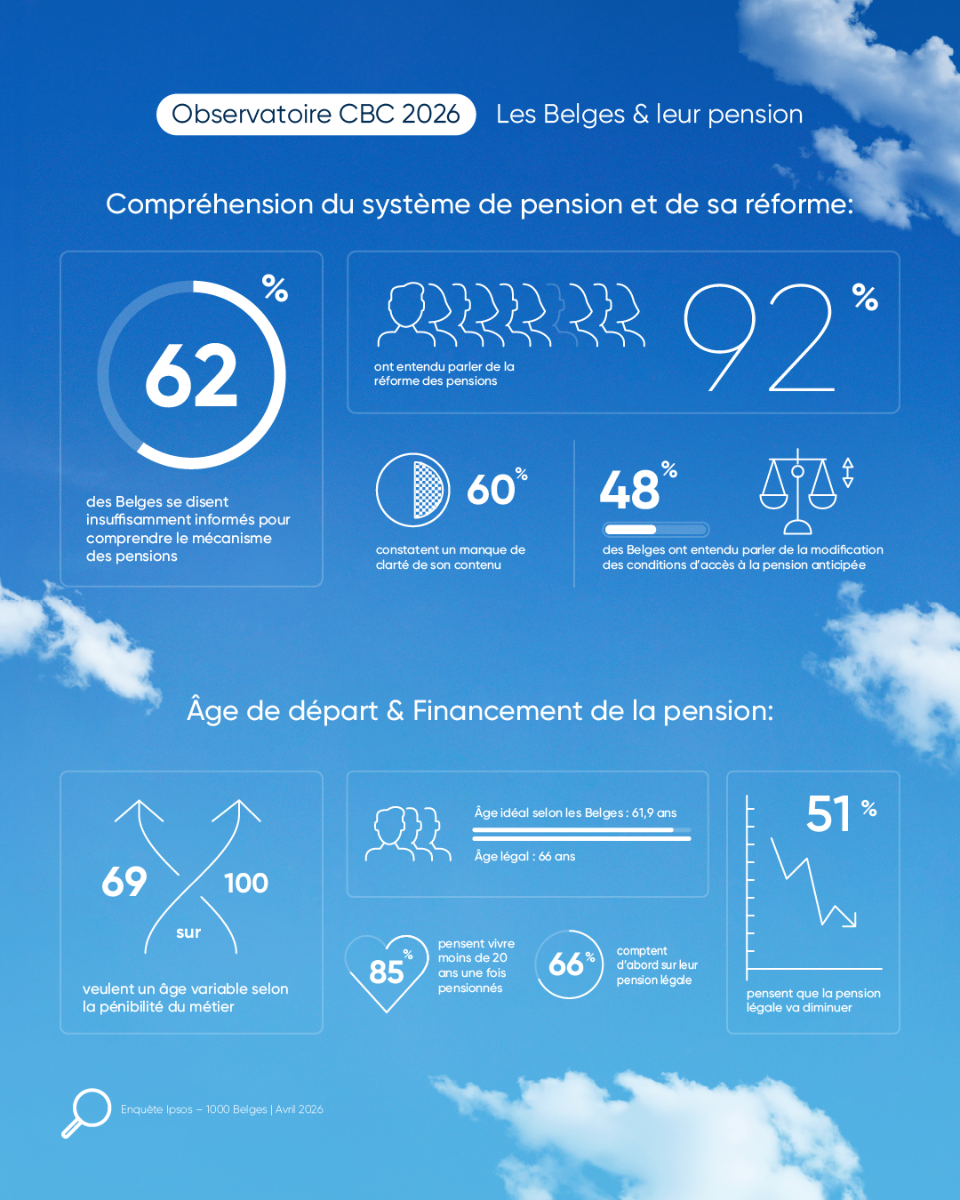 Les Belges et leur pension – Observatoire CBC &amp; Ipsos 2026– Infographie sur la Compréhension du système de pension et de sa réforme