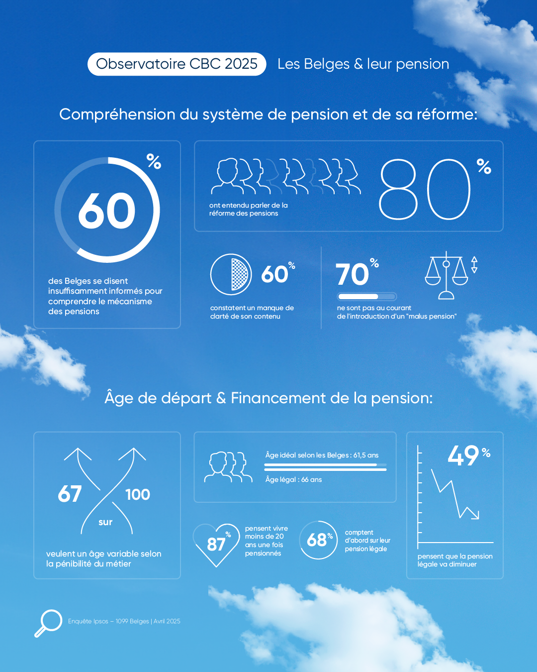 Les Belges et leur pension – Observatoire CBC &amp; Ipsos 2025 – Infographie sur la Compréhension du système de pension et de sa réforme