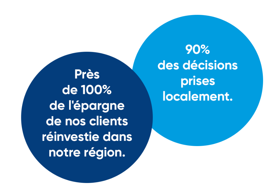 Près de 100% de l'épargne de nos clients sont réinvesties localement. 90% des décisions sont prises localement.
