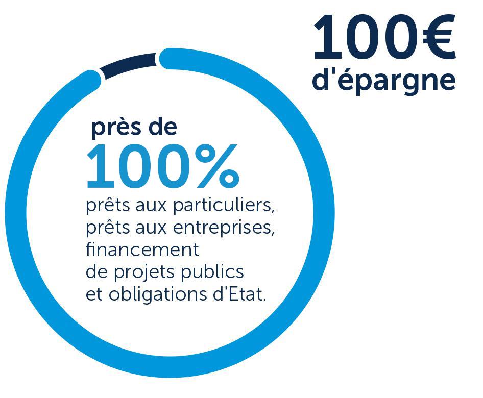 Graphique 100 euros d'épargne équivaut à près de 100 euros de prêts aux particuliers et aux entreprises, financement de projets publics et obligations d'Etat.