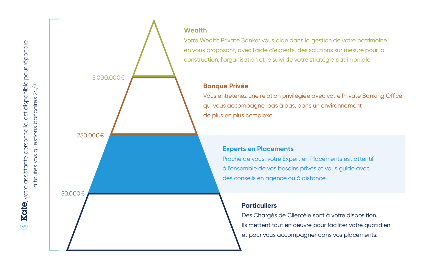 Pyramide montants placements