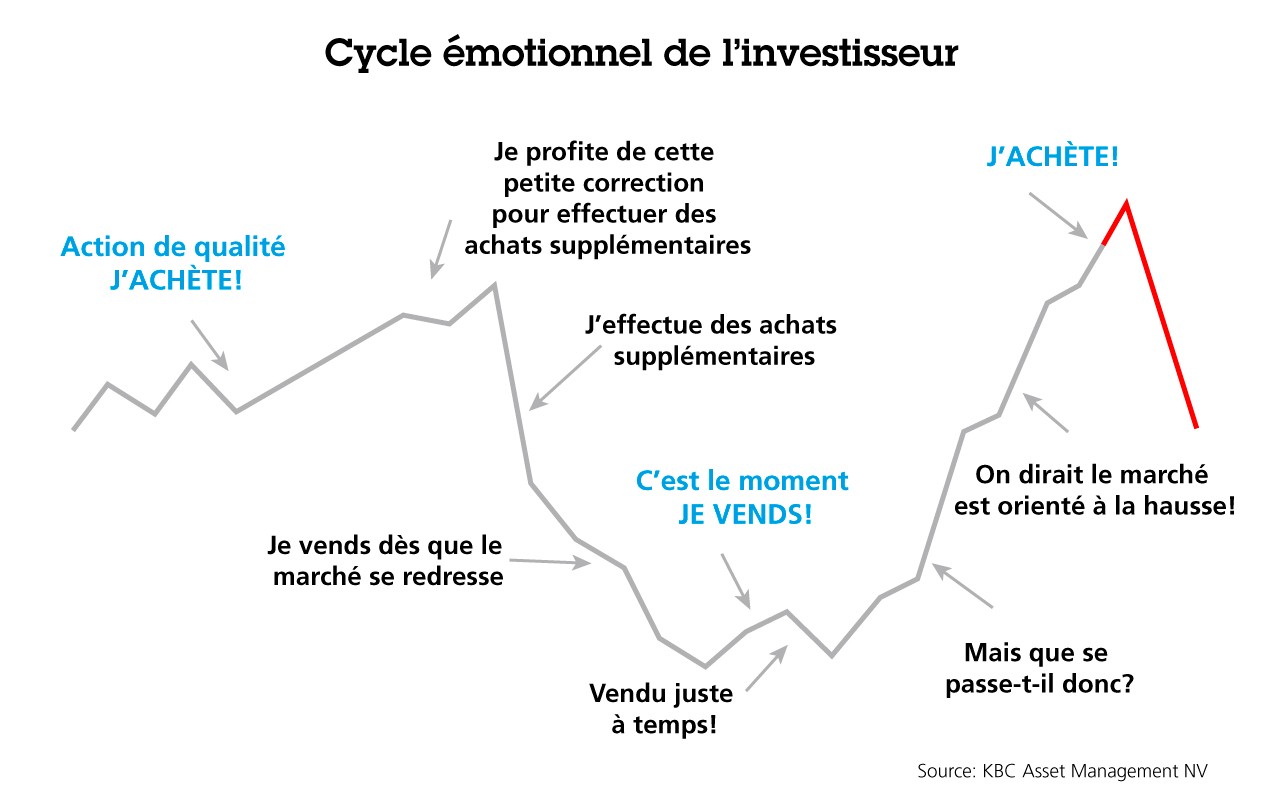 Cycle émotionnel de l&#39;investisseur