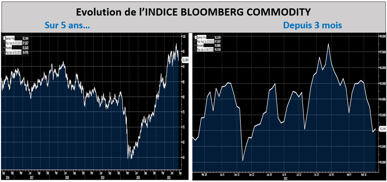 Evolution de l'indice Bloomberg Commodity