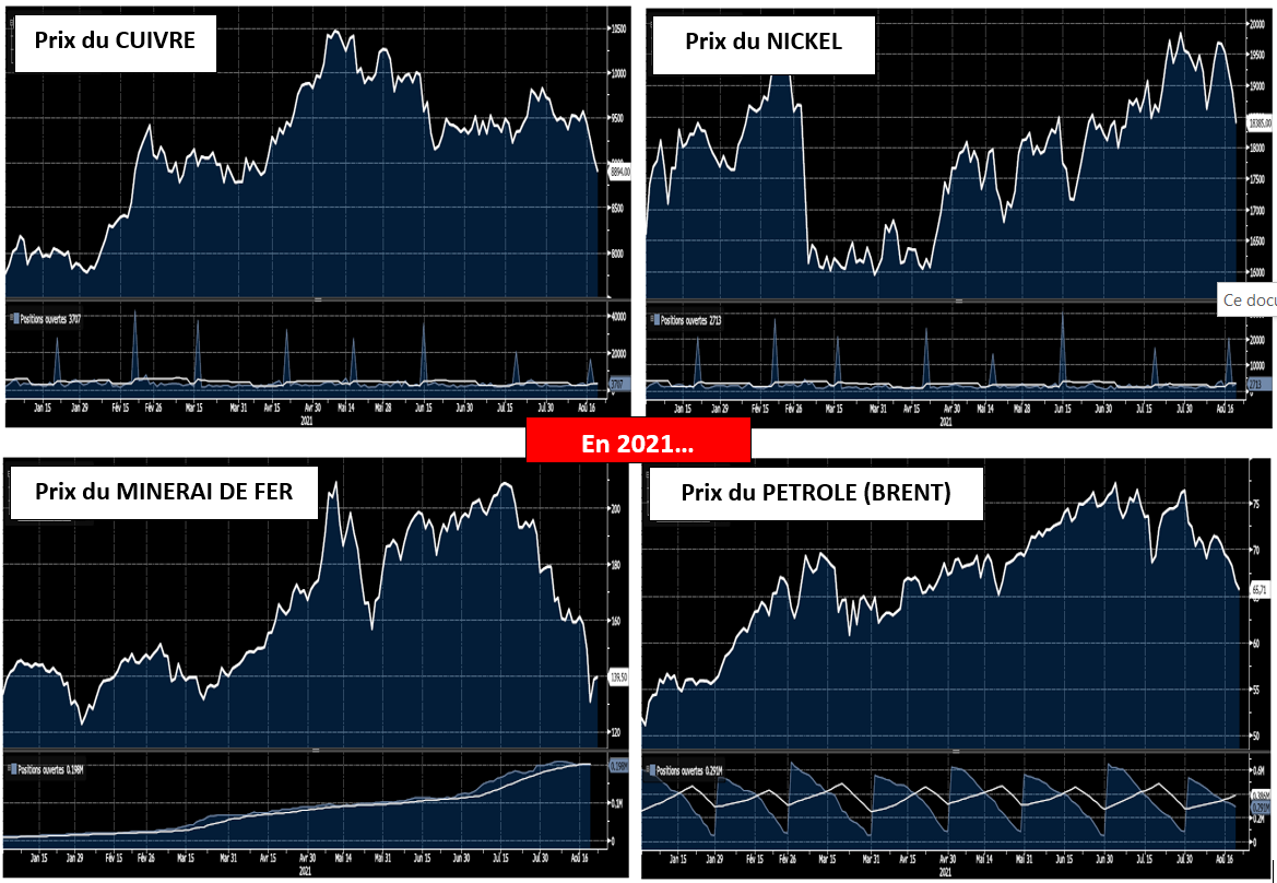 Evolution des prix de matières