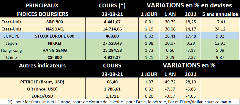 Principaux indices boursiers au 23/08/2021
