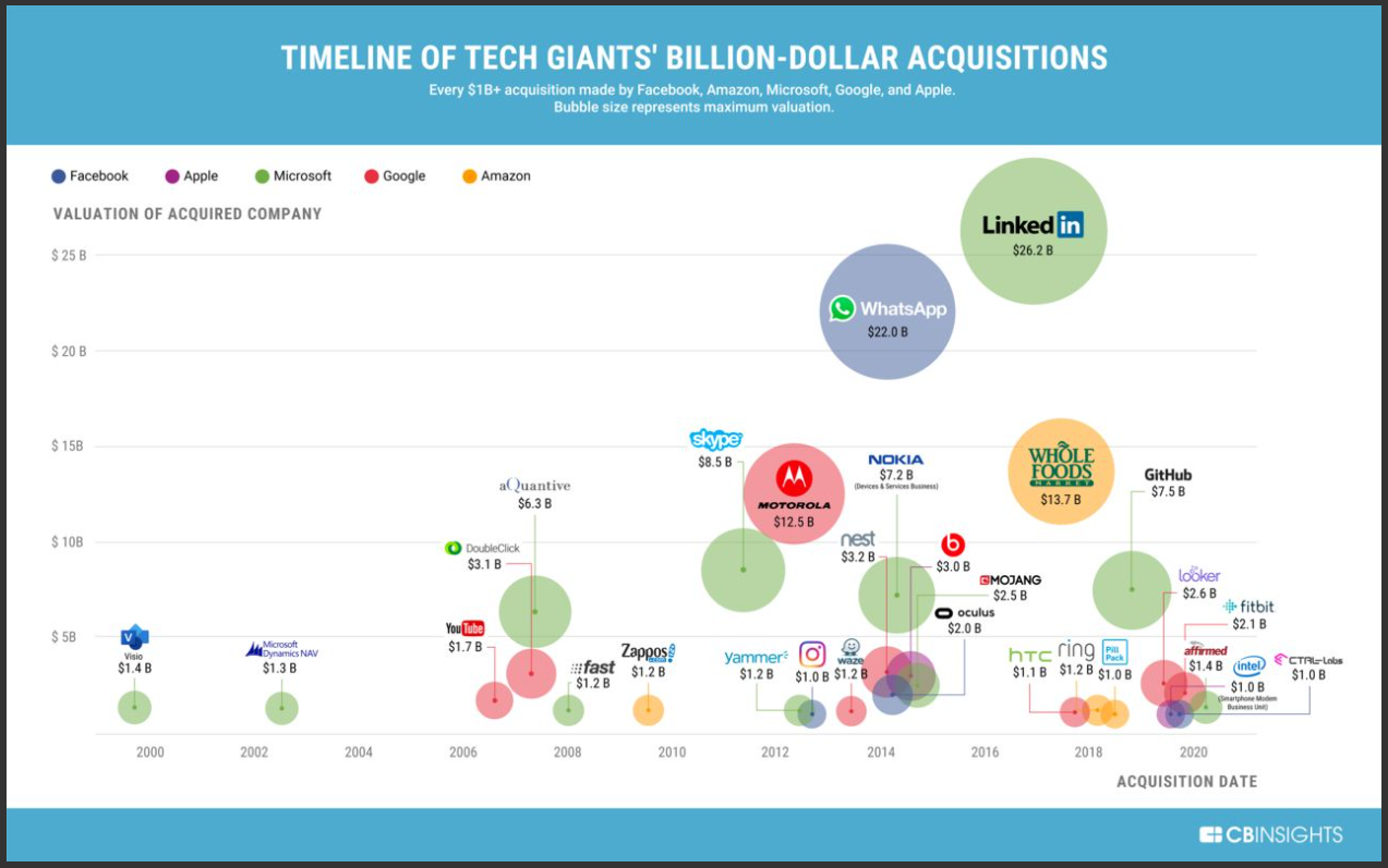 acquisition des géants technologiques