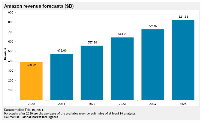 Prevision d'évolution des revenus d'Amazon