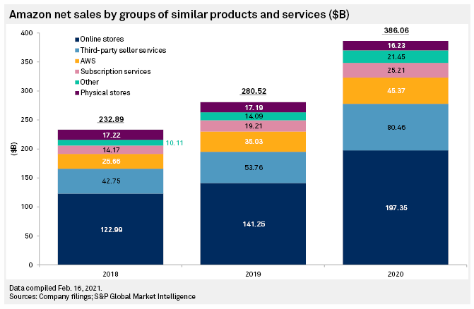 Répartition des revenus amazon par produit et service