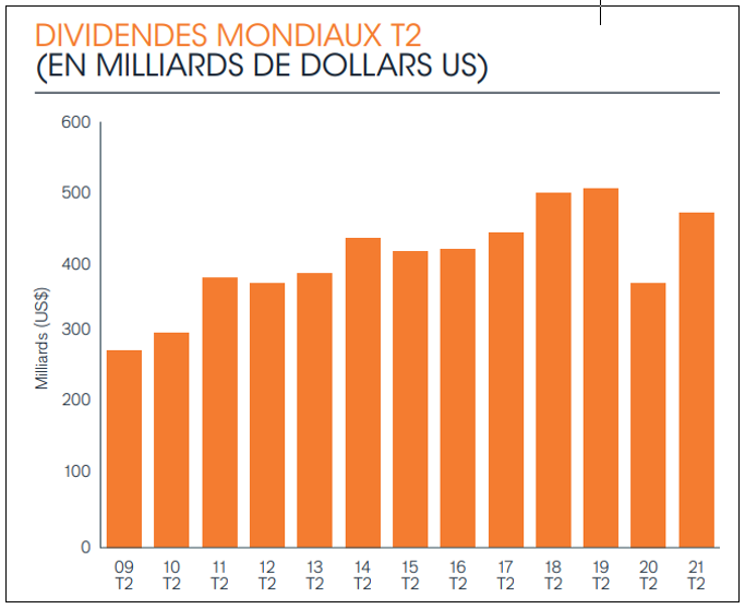 evolution des dividendes mondiaux en dollars