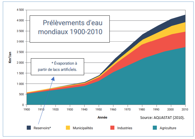 Evolution prélèvements d'eau mondiaux 1900-2010
