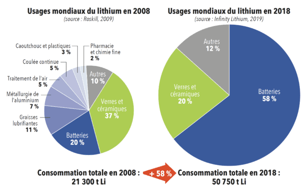 Evolution des usages du lithium sur 10 ans
