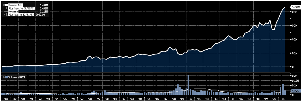 Graphe Berkshire Hathaway