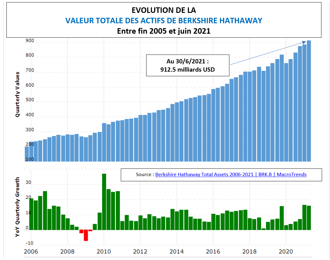 Evolution actifs Berkshire Hathaway sur 6 ans