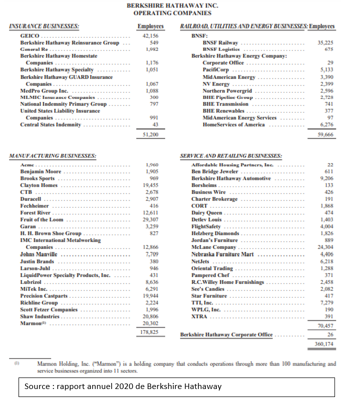 Berkshire Hathaway liste sociétés non cotées