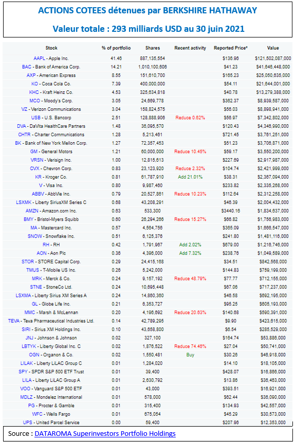 Berkshire Hathaway liste sociétés cotées