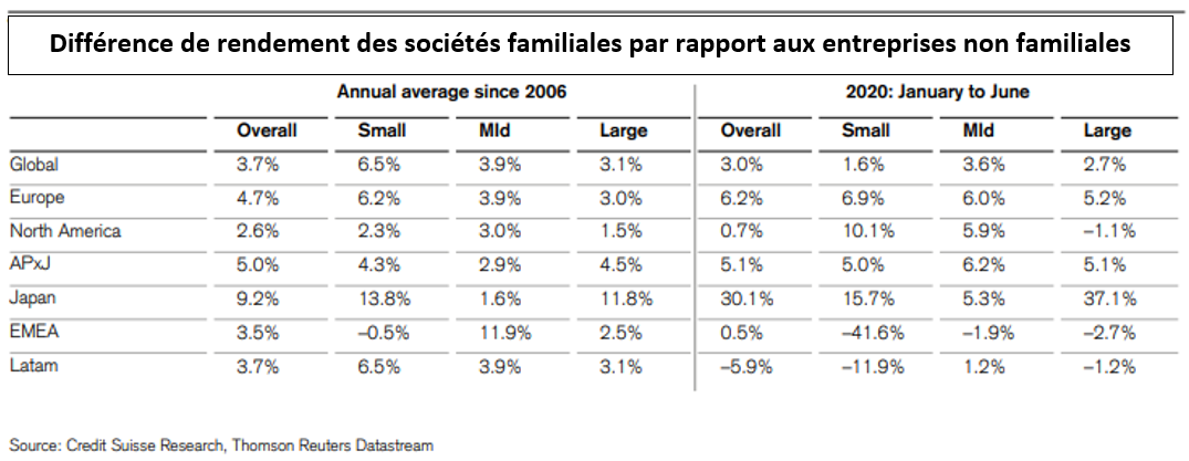 Différence de rendement des sociétés familiales et non familiales