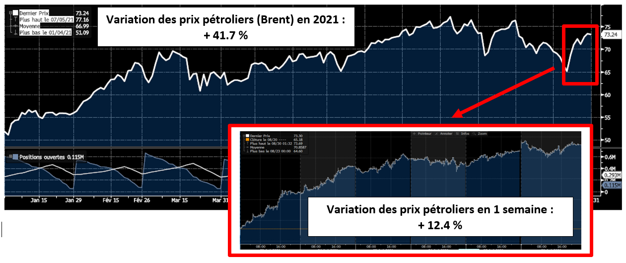 variation prix pétroliers