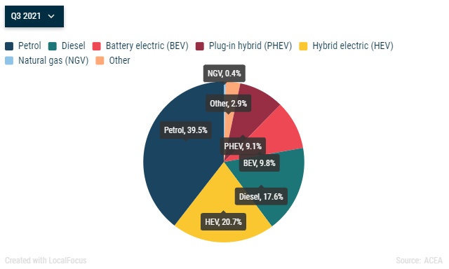 graphique: répartition de véhicules par carburant