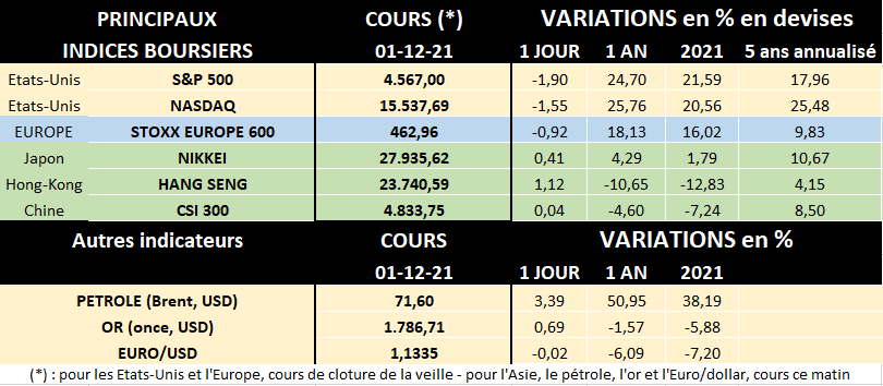 Tableau des principaux indices boursiers au 30/11/2021