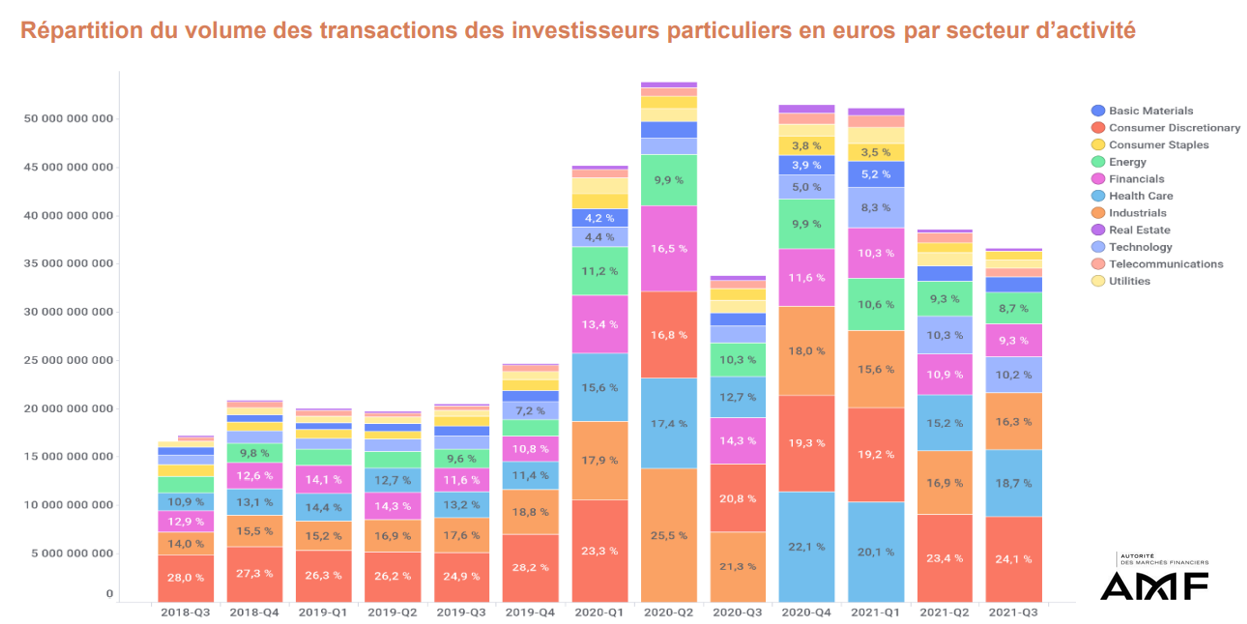 Graphique: transactions des investisseurs par secteur d&#39;activité