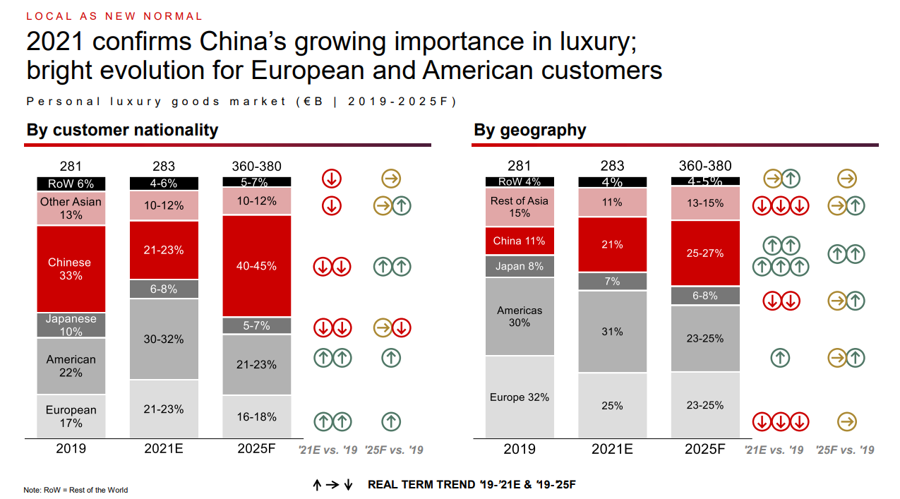 Graphique: 2021 confirms China&#39;s growing importance in luxury