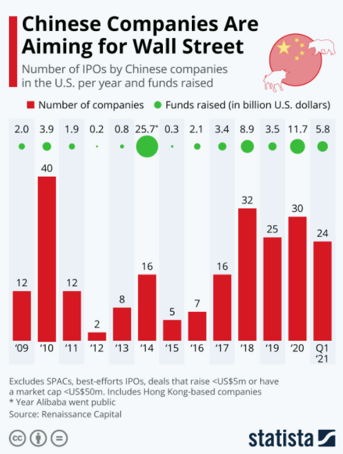Graphique : chinese companies are aiming for wall street