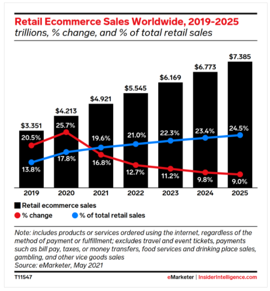 Graphique: évolution de l&#39;e-commerce et projection 2025