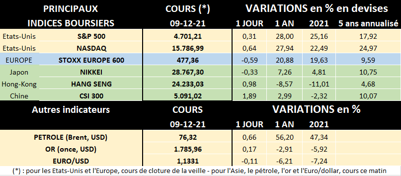 Tableau des principaux indices boursiers au 09/12/2021