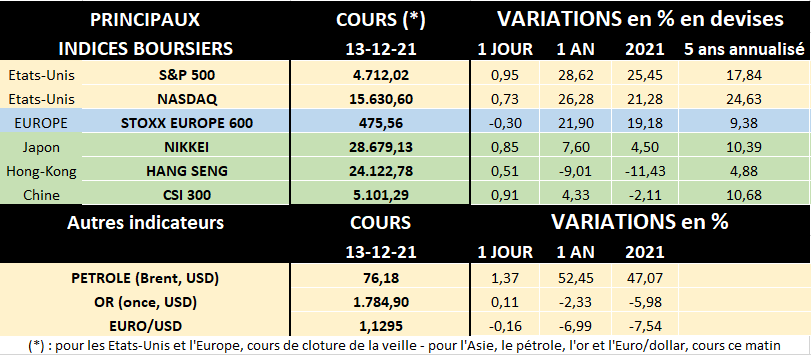 Tableau des principaux indices boursiers au 13/12/2021