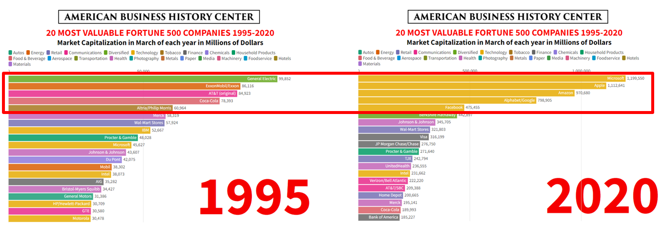 Graphique : American business history center (1995 et 2020)