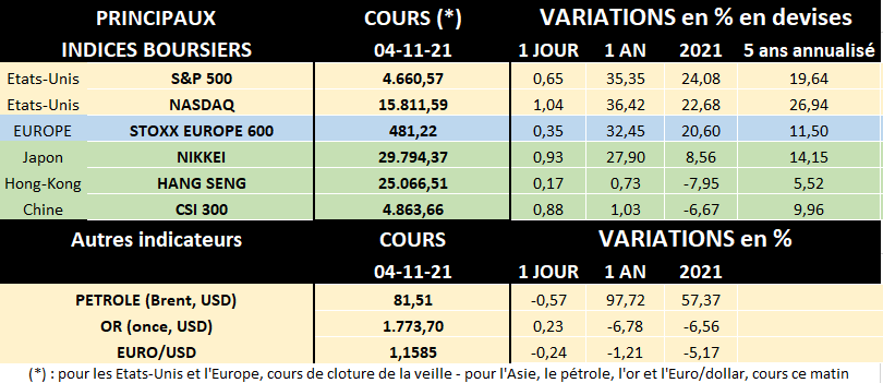 Tableau des principaux indices boursiers au 04/11/2021