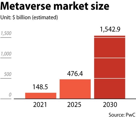 Graphique : Metaverse market size