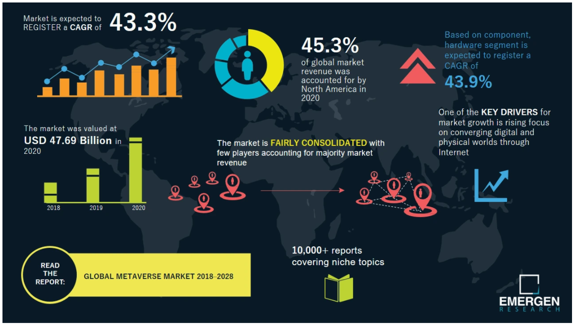Infographie du marché des Metavers de 2018 à 2028