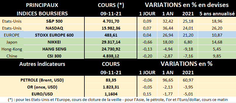 Tableau des principaux indices boursiers au 09/11/2021