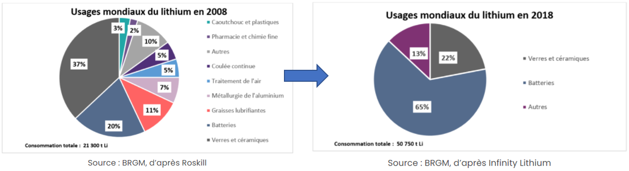 graphique: évolution de l'utilisation du lithium