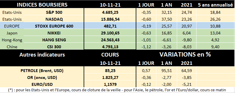 principaux indices boursiers au 10/11/2021