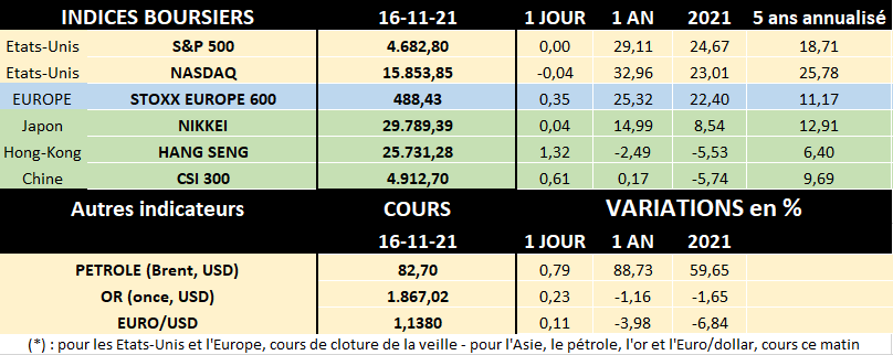 principaux indices boursiers au 10/11/2021