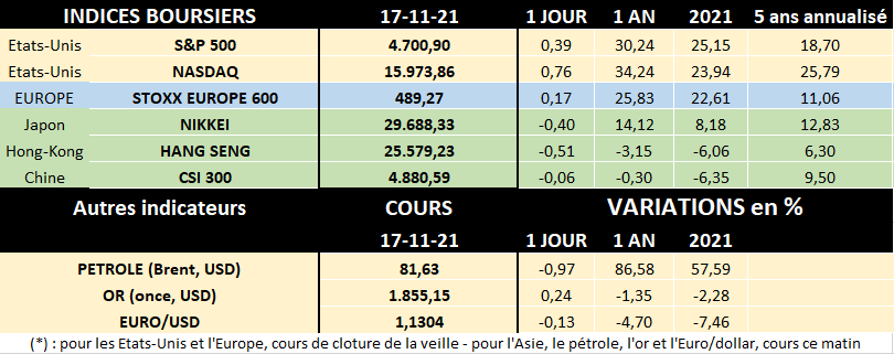 principaux indices boursiers au 17/11/2021