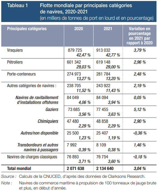 Tableau : flotte mondial par principales catégories de navire 2020-2021