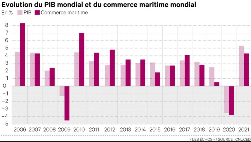 Graphique : Evolution du PIB mondial et du commerce maritime mondial