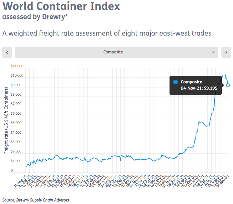 Graphique : World container index