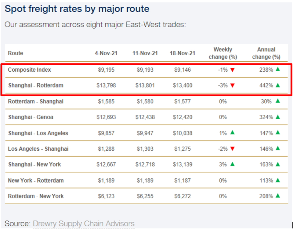 Graphique : Spot freight rates by major route