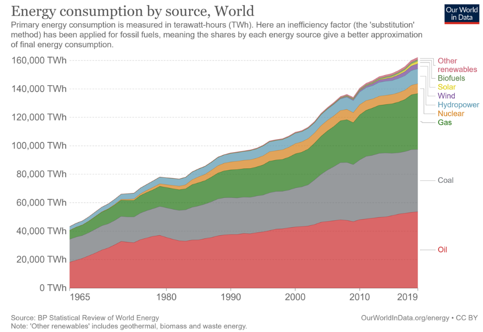 Graphique: consomation des énergies par source
