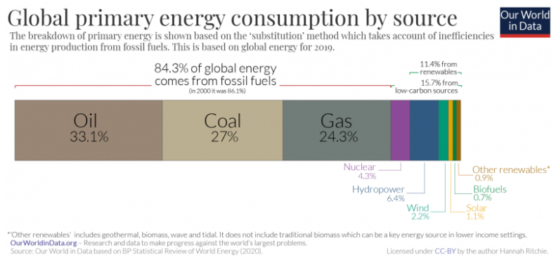 Graphique : utilisation des énergie primaire